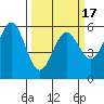 Trinidad Harbor tide chart for Wednesday, March 17, 2021