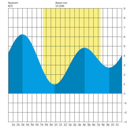 Trinidad Harbor tide chart for Thursday, March 18, 2021