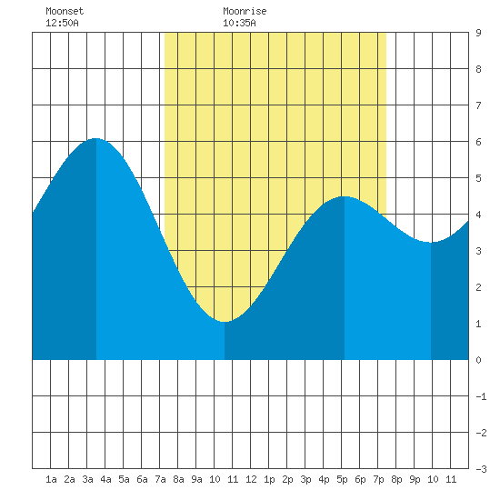 Trinidad Harbor tide chart for Friday, March 19, 2021