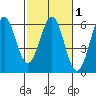 Trinidad Harbor tide chart for Monday, March 1, 2021