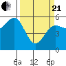 Trinidad Harbor tide chart for Sunday, March 21, 2021