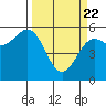 Trinidad Harbor tide chart for Monday, March 22, 2021