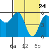 Trinidad Harbor tide chart for Wednesday, March 24, 2021
