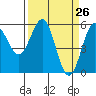 Trinidad Harbor tide chart for Friday, March 26, 2021