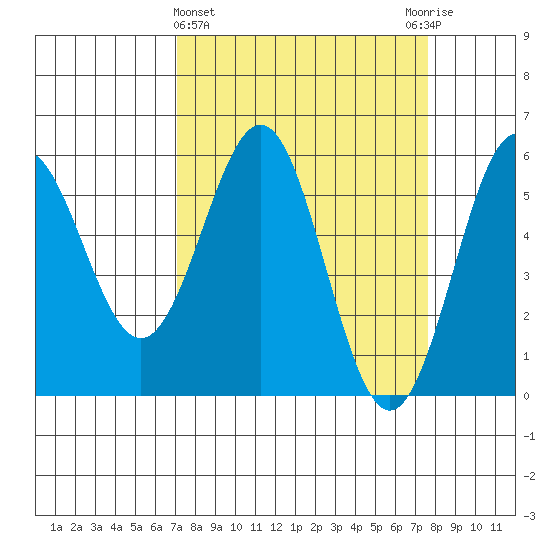 Trinidad Harbor tide chart for Saturday, March 27, 2021