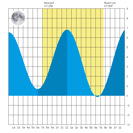 Trinidad Harbor tide chart for Sunday, March 28, 2021