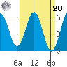 Trinidad Harbor tide chart for Sunday, March 28, 2021