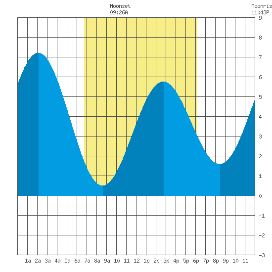 Trinidad Harbor tide chart for Wednesday, March 3, 2021