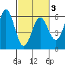 Trinidad Harbor tide chart for Wednesday, March 3, 2021