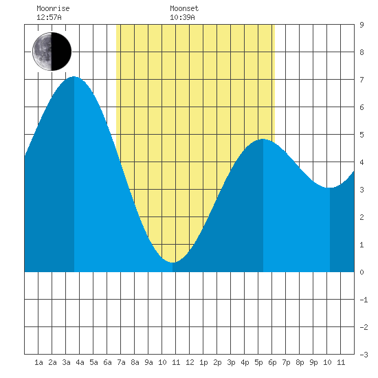 Trinidad Harbor tide chart for Friday, March 5, 2021