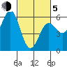 Trinidad Harbor tide chart for Friday, March 5, 2021
