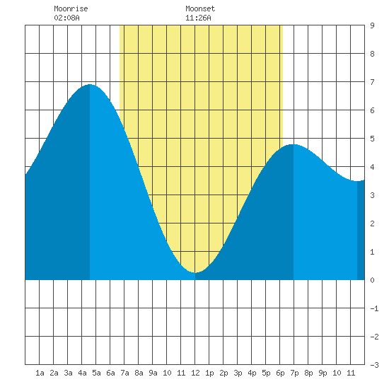 Trinidad Harbor tide chart for Saturday, March 6, 2021