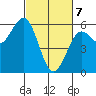 Trinidad Harbor tide chart for Sunday, March 7, 2021