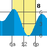 Trinidad Harbor tide chart for Monday, March 8, 2021