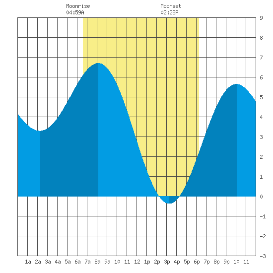 Trinidad Harbor tide chart for Tuesday, March 9, 2021