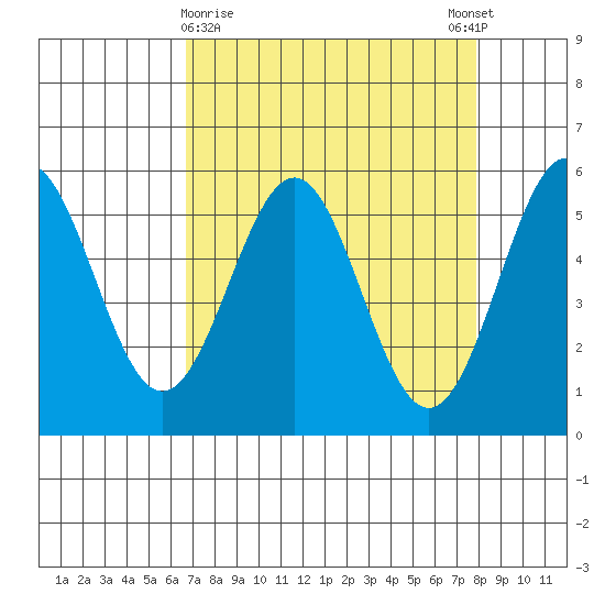 Trinidad Harbor tide chart for Saturday, April 10, 2021