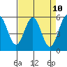Trinidad Harbor tide chart for Saturday, April 10, 2021