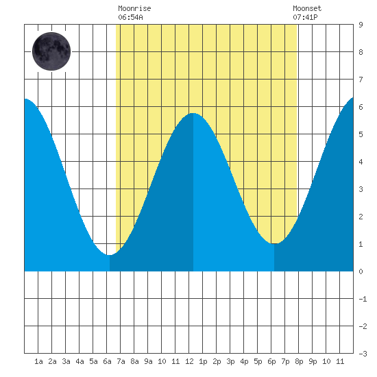 Trinidad Harbor tide chart for Sunday, April 11, 2021