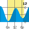 Trinidad Harbor tide chart for Monday, April 12, 2021