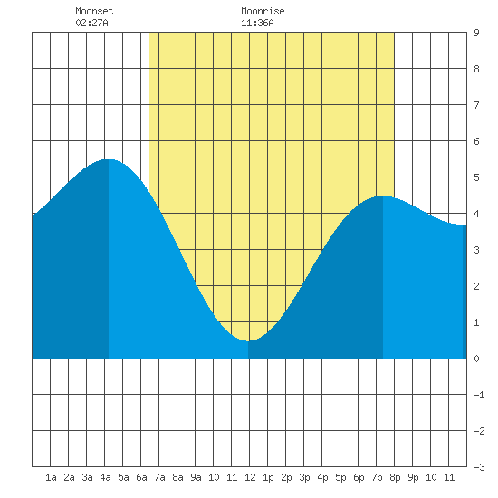 Trinidad Harbor tide chart for Monday, April 19, 2021