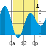 Trinidad Harbor tide chart for Thursday, April 1, 2021