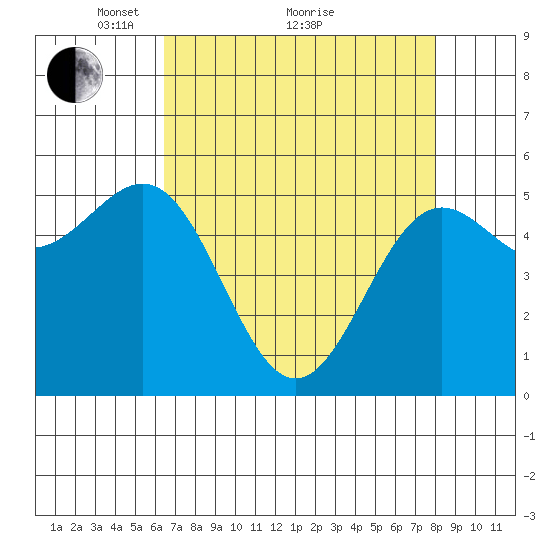 Trinidad Harbor tide chart for Tuesday, April 20, 2021