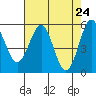 Trinidad Harbor tide chart for Saturday, April 24, 2021