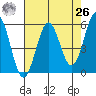 Trinidad Harbor tide chart for Monday, April 26, 2021