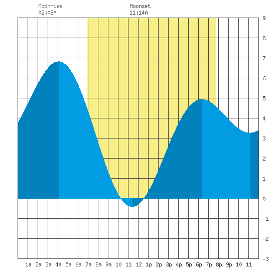 Trinidad Harbor tide chart for Saturday, April 3, 2021