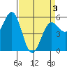 Trinidad Harbor tide chart for Saturday, April 3, 2021