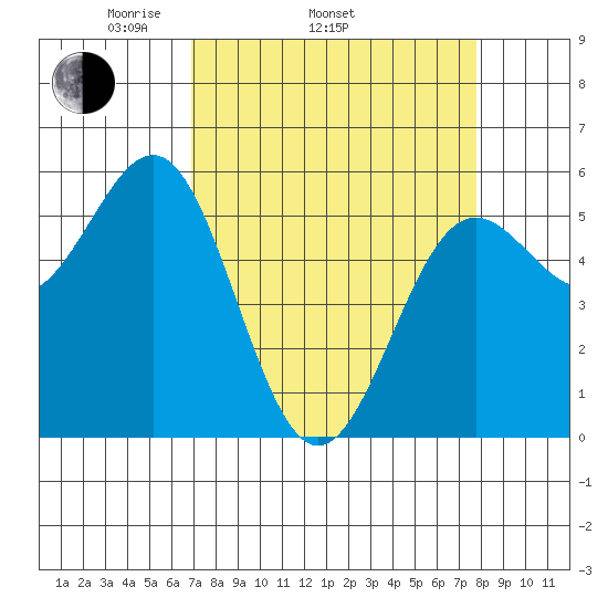 Trinidad Harbor tide chart for Sunday, April 4, 2021