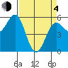 Trinidad Harbor tide chart for Sunday, April 4, 2021