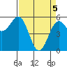 Trinidad Harbor tide chart for Monday, April 5, 2021
