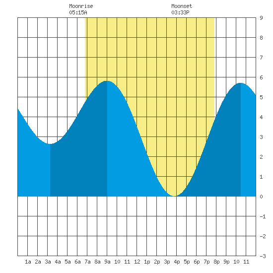 Trinidad Harbor tide chart for Wednesday, April 7, 2021