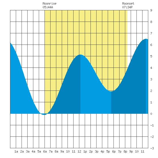 Trinidad Harbor tide chart for Monday, May 10, 2021