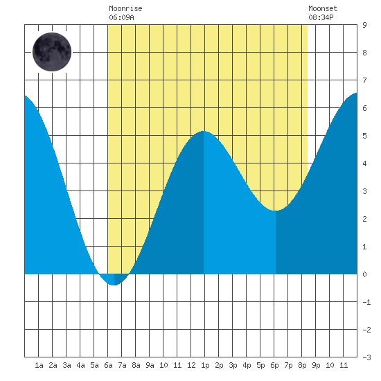 Trinidad Harbor tide chart for Tuesday, May 11, 2021
