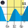 Trinidad Harbor tide chart for Tuesday, May 11, 2021