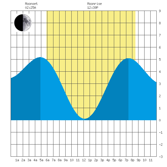 Trinidad Harbor tide chart for Wednesday, May 19, 2021