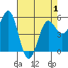Trinidad Harbor tide chart for Saturday, May 1, 2021