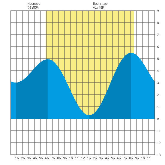 Trinidad Harbor tide chart for Thursday, May 20, 2021