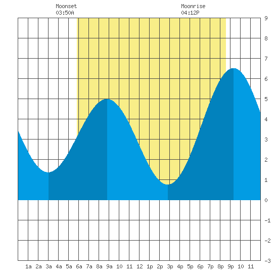Trinidad Harbor tide chart for Saturday, May 22, 2021