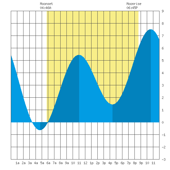 Trinidad Harbor tide chart for Monday, May 24, 2021