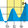 Trinidad Harbor tide chart for Monday, May 24, 2021