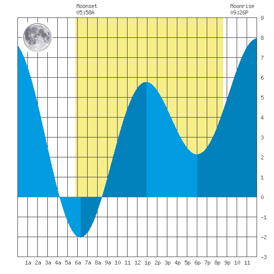 Trinidad Harbor tide chart for Wednesday, May 26, 2021