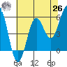 Trinidad Harbor tide chart for Wednesday, May 26, 2021