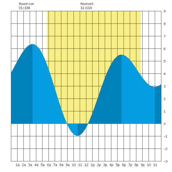 Trinidad Harbor tide chart for Monday, May 31, 2021