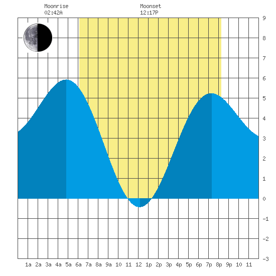 Trinidad Harbor tide chart for Monday, May 3, 2021