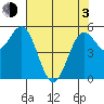 Trinidad Harbor tide chart for Monday, May 3, 2021