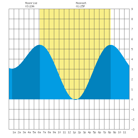 Trinidad Harbor tide chart for Tuesday, May 4, 2021