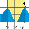 Trinidad Harbor tide chart for Tuesday, May 4, 2021